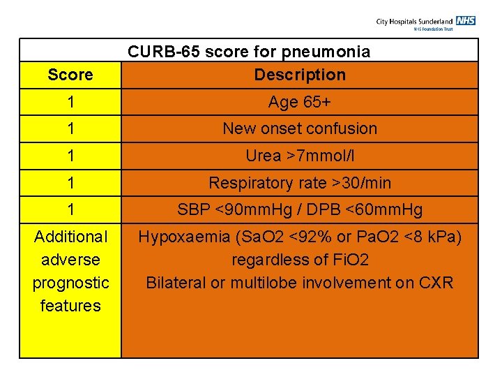 Score CURB-65 score for pneumonia Description 1 Age 65+ 1 New onset confusion 1