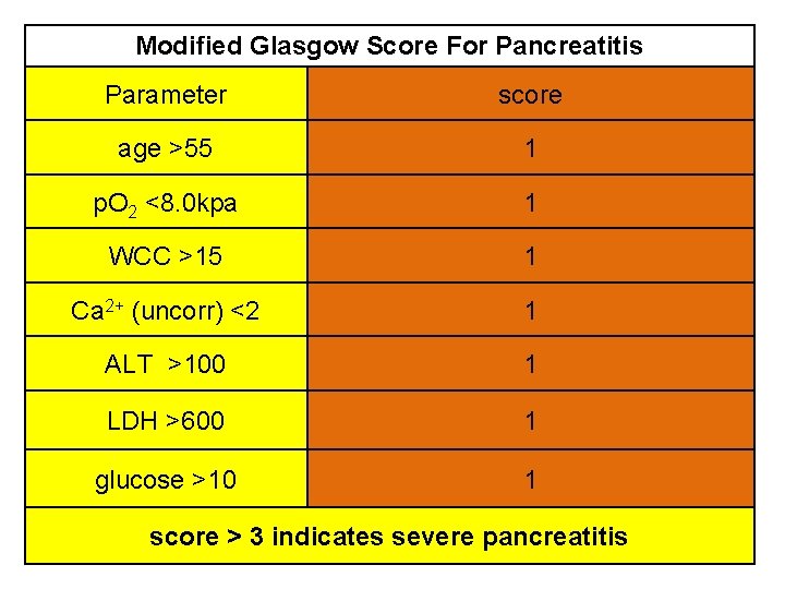 Modified Glasgow Score For Pancreatitis Parameter score age >55 1 p. O 2 <8.