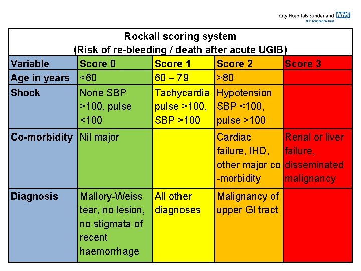 Rockall scoring system (Risk of re-bleeding / death after acute UGIB) Variable Score 0