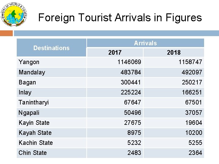 Foreign Tourist Arrivals in Figures Destinations Yangon Arrivals 2017 2018 1146069 1158747 Mandalay 483784