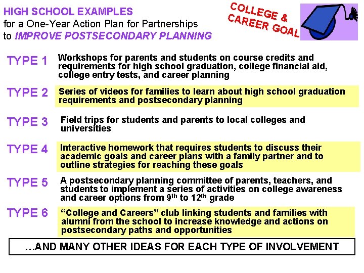 HIGH SCHOOL EXAMPLES for a One-Year Action Plan for Partnerships to IMPROVE POSTSECONDARY PLANNING