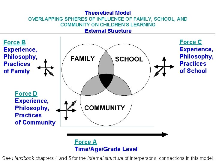 Theoretical Model OVERLAPPING SPHERES OF INFLUENCE OF FAMILY, SCHOOL, AND COMMUNITY ON CHILDREN’S LEARNING
