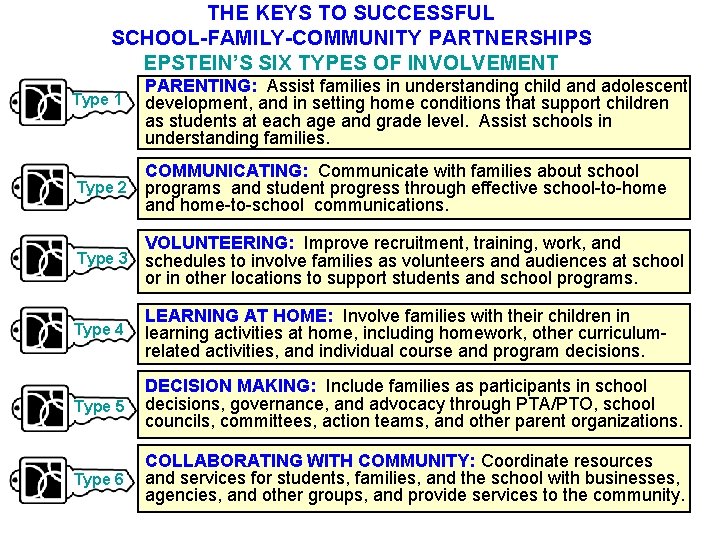 THE KEYS TO SUCCESSFUL SCHOOL-FAMILY-COMMUNITY PARTNERSHIPS EPSTEIN’S SIX TYPES OF INVOLVEMENT Type 1 PARENTING: