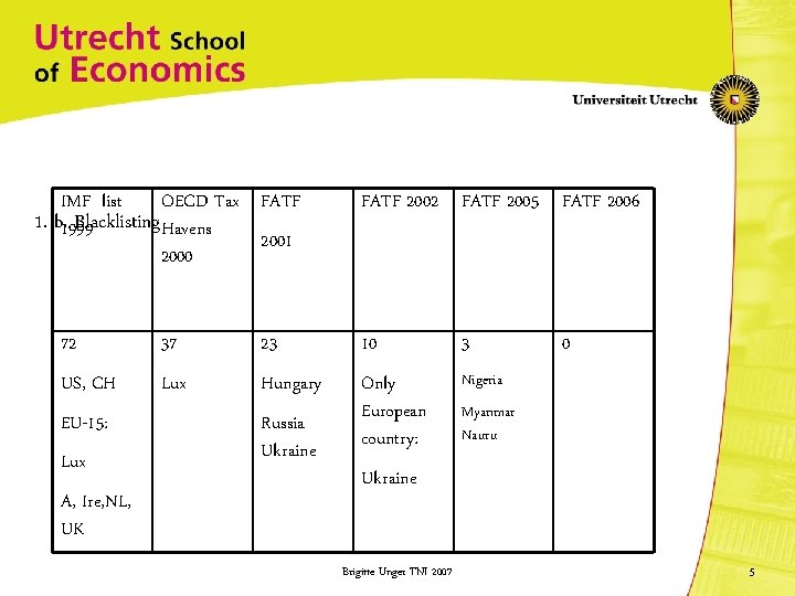 IMF list OECD Tax FATF 1. b. 1999 Blacklisting. Havens 2001 2000 FATF 2002