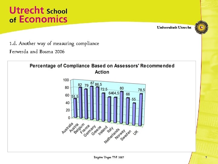 1. d. Another way of measuring compliance Ferwerda and Bosma 2006 Brigitte Unger TNI