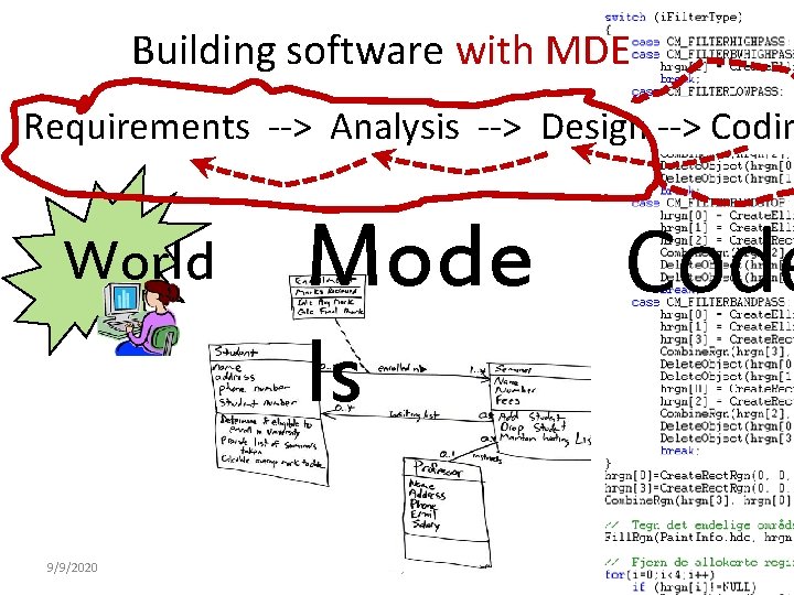 Building software with MDE Requirements --> Analysis --> Design --> Codin World 9/9/2020 Mode