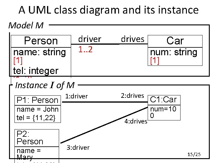 A UML class diagram and its instance Model M driver 1. . 2 Person