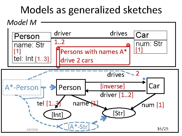 Models as generalized sketches Model M driver drives 1. . 2 name: Str [1]