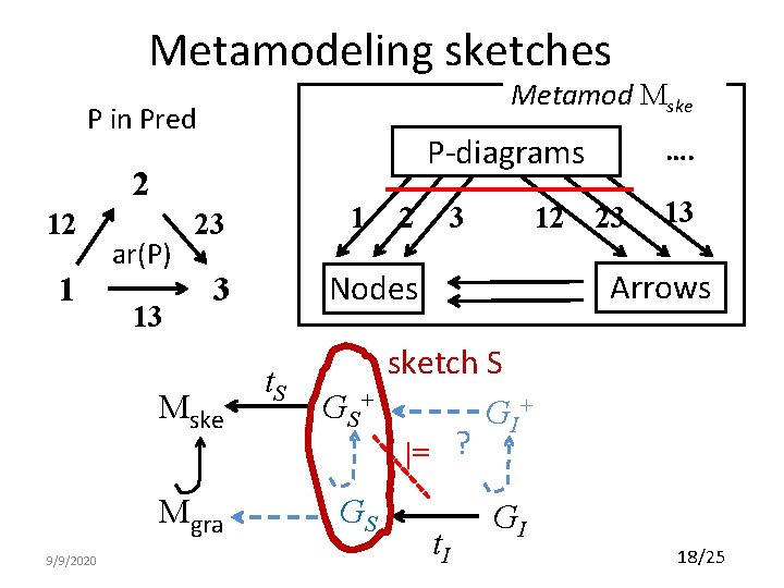 Metamodeling sketches Metamod Mske P in Pred P-diagrams 2 12 1 ar(P) 13 Mgra