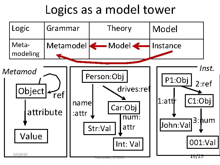 Logics as a model tower Logic Grammar Metamodeling Metamod Object ref attribute Value 9/9/2020