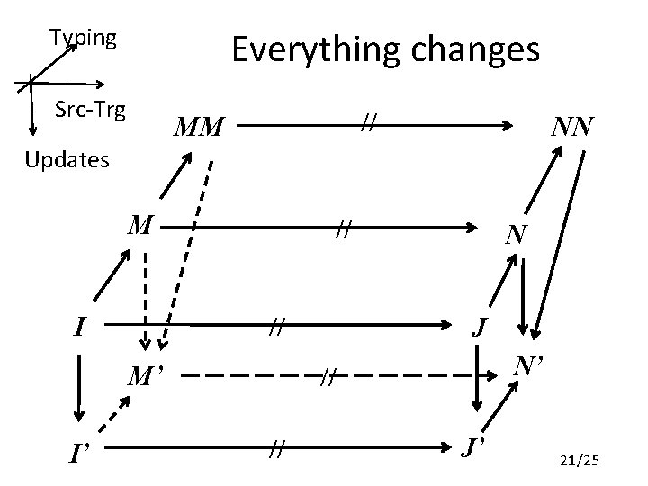 Typing Everything changes Src-Trg // MM NN Updates M I // I’ J //