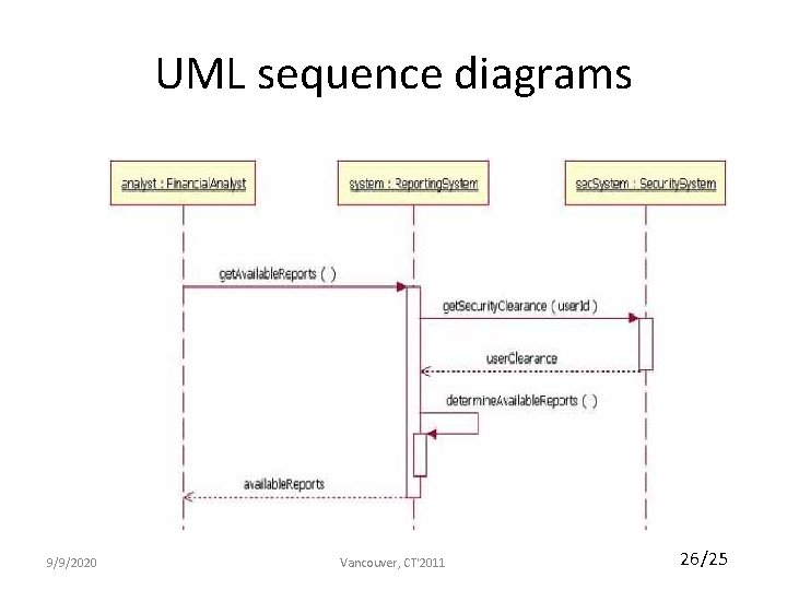 UML sequence diagrams 9/9/2020 Vancouver, CT'2011 26/25 