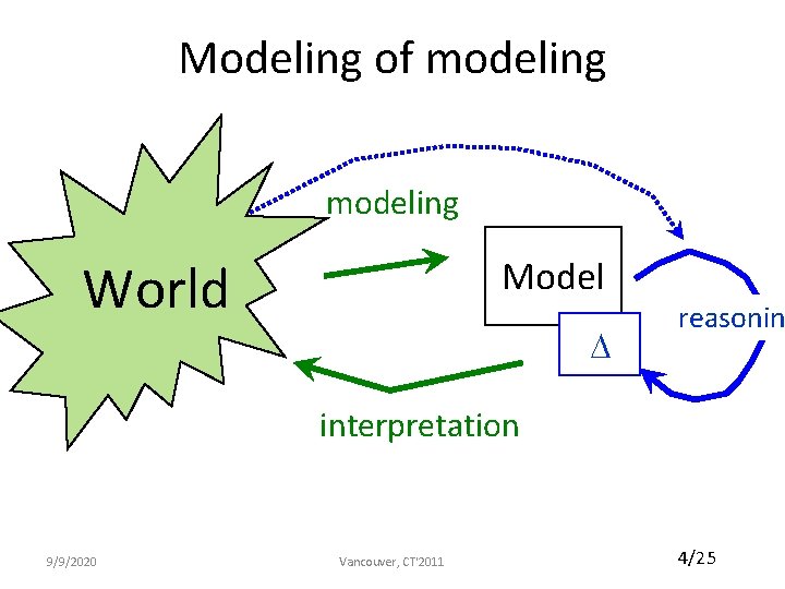 Modeling of modeling World Model reasonin interpretation 9/9/2020 Vancouver, CT'2011 4/25 