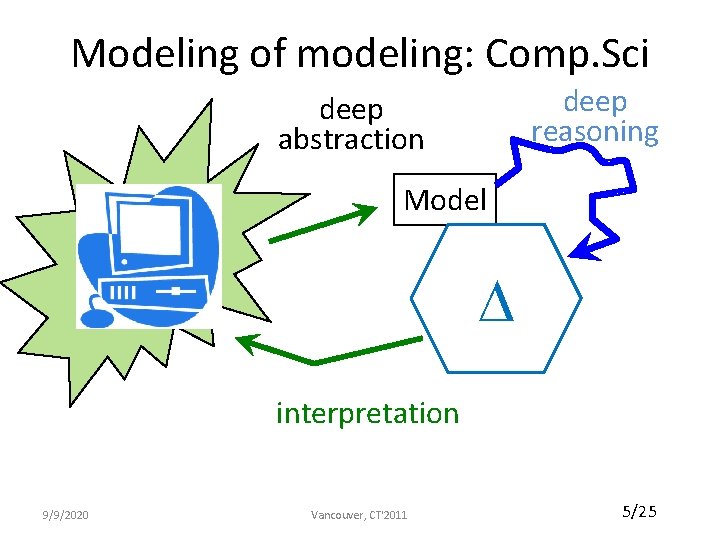 Modeling of modeling: Comp. Sci deep reasoning deep abstraction Model World interpretation 9/9/2020 Vancouver,