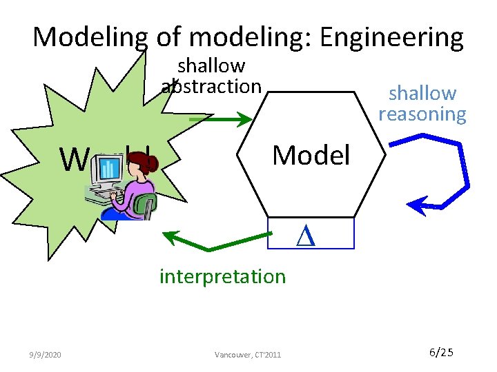 Modeling of modeling: Engineering shallow abstraction World shallow reasoning Model interpretation 9/9/2020 Vancouver, CT'2011