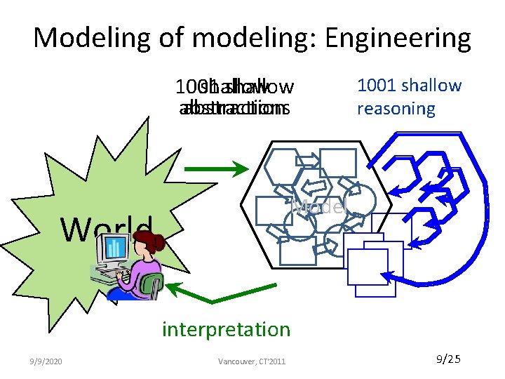 Modeling of modeling: Engineering 1001 shallow abstractions abstraction 1001 shallow reasoning Model World interpretation