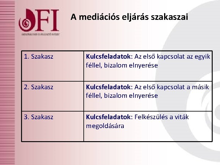 A mediációs eljárás szakaszai 1. Szakasz Kulcsfeladatok: Az első kapcsolat az egyik féllel, bizalom