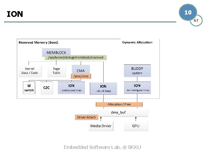 ION 10 67 Embedded Software Lab. @ SKKU 