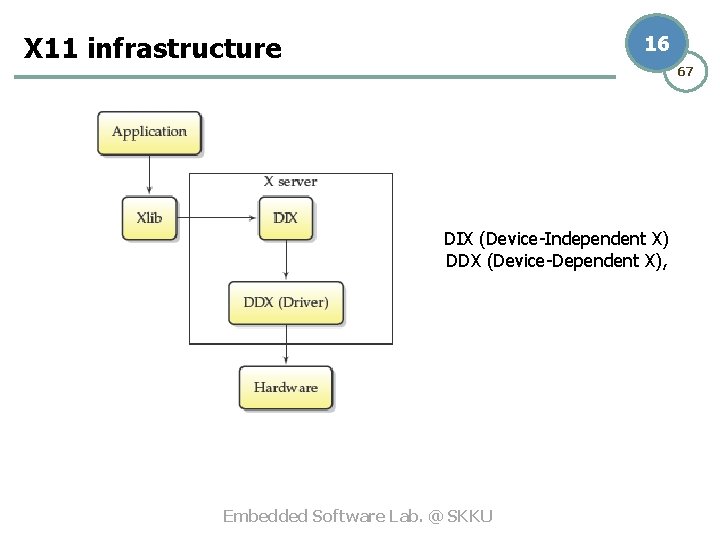 X 11 infrastructure 16 67 DIX (Device-Independent X) DDX (Device-Dependent X), Embedded Software Lab.