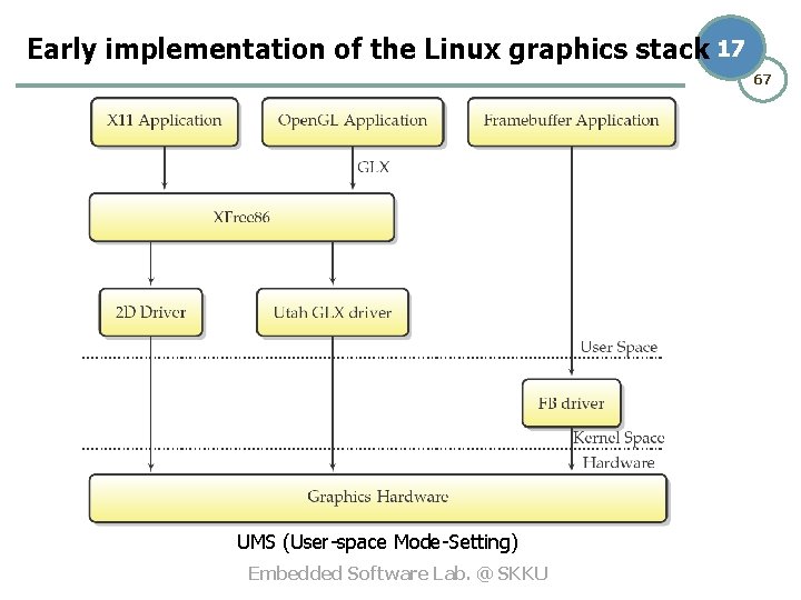 Early implementation of the Linux graphics stack 17 67 UMS (User-space Mode-Setting) Embedded Software