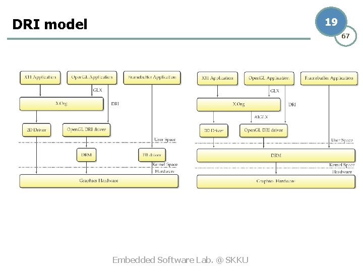 DRI model 19 67 Embedded Software Lab. @ SKKU 