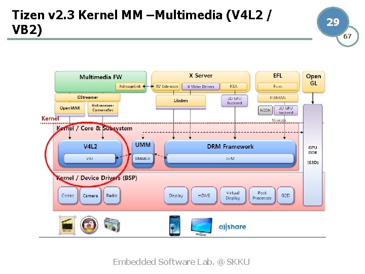 Tizen v 2. 3 Kernel MM –Multimedia (V 4 L 2 / VB 2)