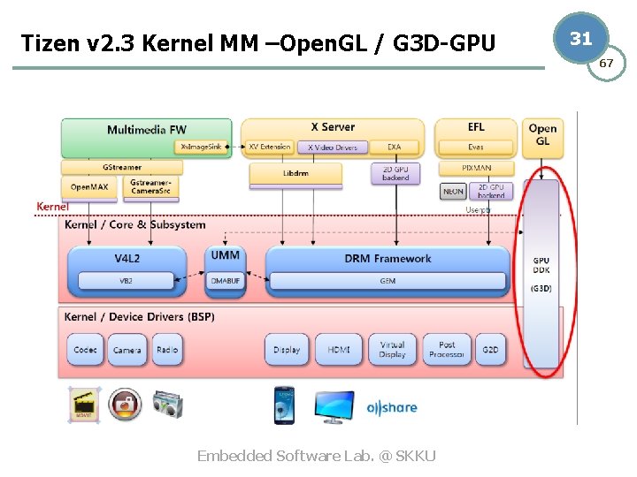 Tizen v 2. 3 Kernel MM –Open. GL / G 3 D-GPU 31 67