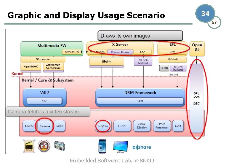 Graphic and Display Usage Scenario Embedded Software Lab. @ SKKU 34 67 