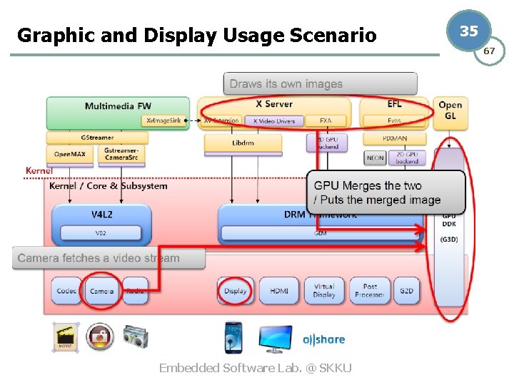 Graphic and Display Usage Scenario Embedded Software Lab. @ SKKU 35 67 