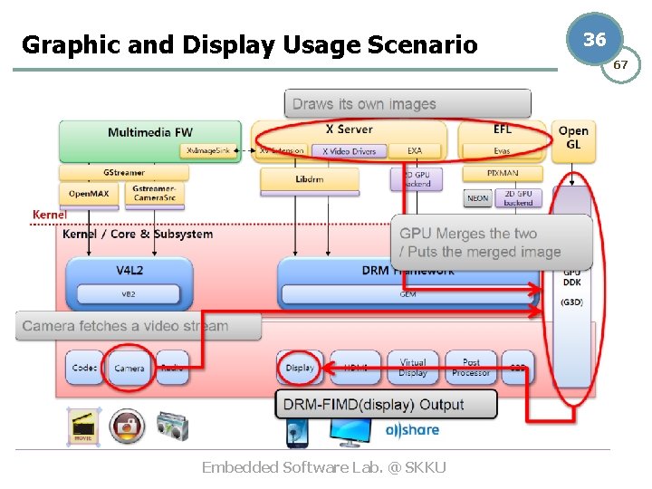 Graphic and Display Usage Scenario Embedded Software Lab. @ SKKU 36 67 