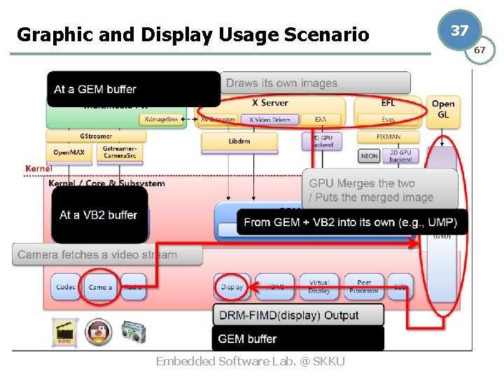 Graphic and Display Usage Scenario Embedded Software Lab. @ SKKU 37 67 