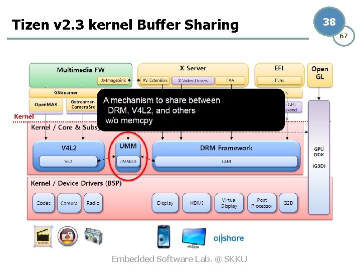 Tizen v 2. 3 kernel Buffer Sharing Embedded Software Lab. @ SKKU 38 67