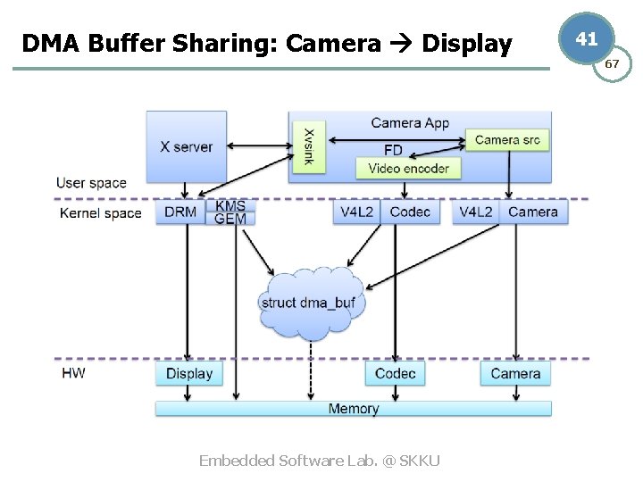 DMA Buffer Sharing: Camera Display 41 67 Embedded Software Lab. @ SKKU 