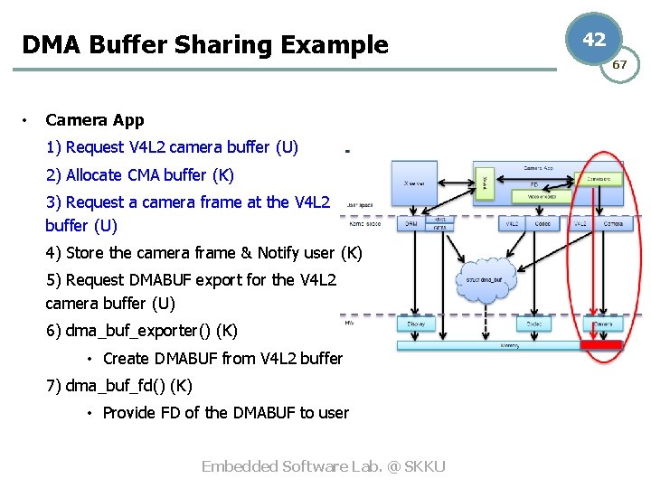 DMA Buffer Sharing Example • Camera App 1) Request V 4 L 2 camera