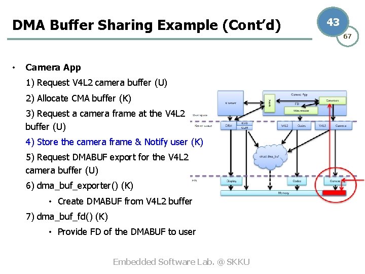 DMA Buffer Sharing Example (Cont’d) • Camera App 1) Request V 4 L 2
