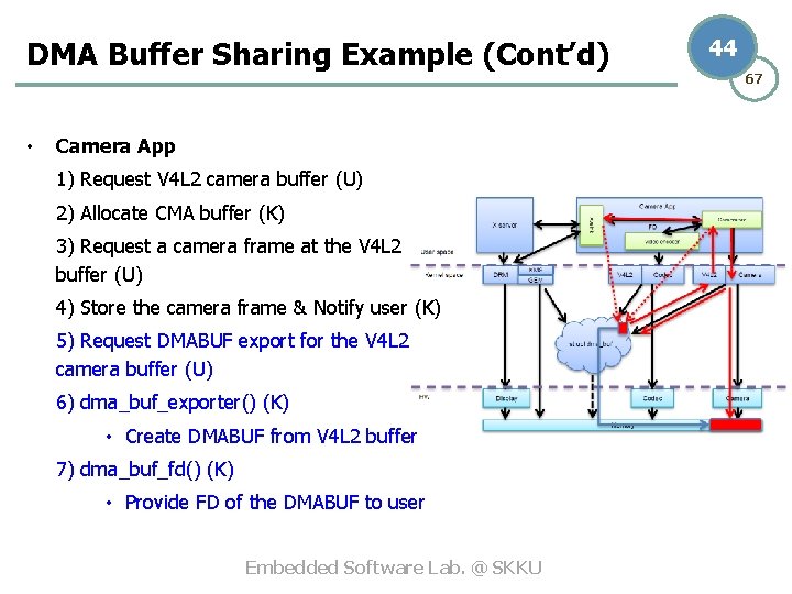 DMA Buffer Sharing Example (Cont’d) • Camera App 1) Request V 4 L 2