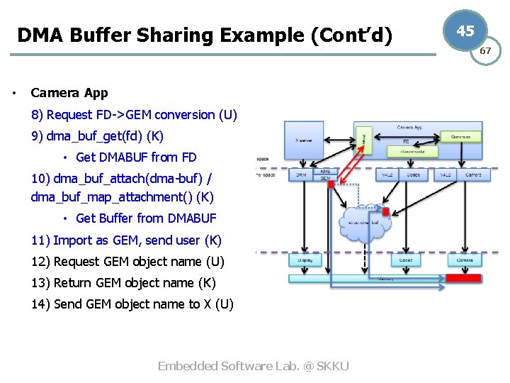 DMA Buffer Sharing Example (Cont’d) • Camera App 8) Request FD->GEM conversion (U) 9)