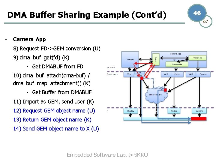 DMA Buffer Sharing Example (Cont’d) • Camera App 8) Request FD->GEM conversion (U) 9)