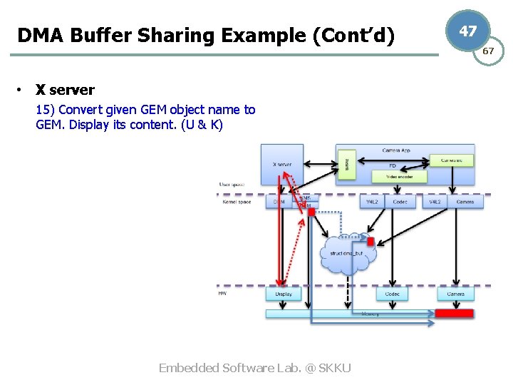 DMA Buffer Sharing Example (Cont’d) • X server 15) Convert given GEM object name