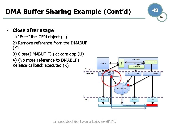 DMA Buffer Sharing Example (Cont’d) • Close after usage 1) “Free” the GEM object