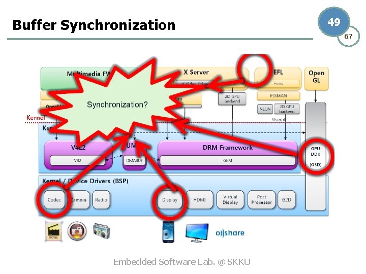 Buffer Synchronization Embedded Software Lab. @ SKKU 49 67 