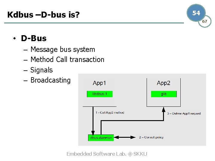 Kdbus –D-bus is? • D-Bus – – Message bus system Method Call transaction Signals