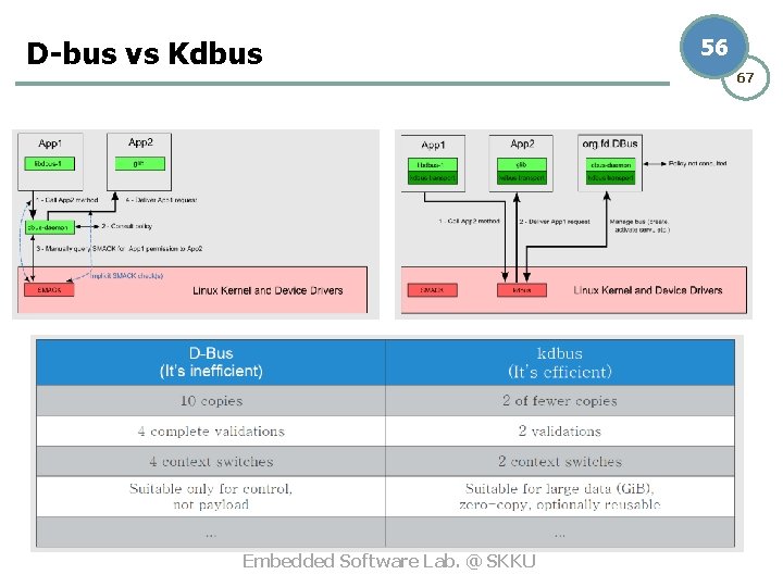 D-bus vs Kdbus Embedded Software Lab. @ SKKU 56 67 