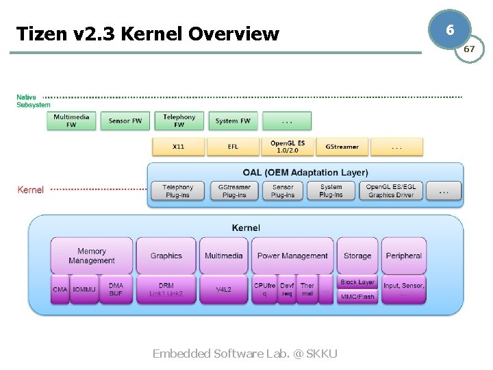 Tizen v 2. 3 Kernel Overview Embedded Software Lab. @ SKKU 6 67 