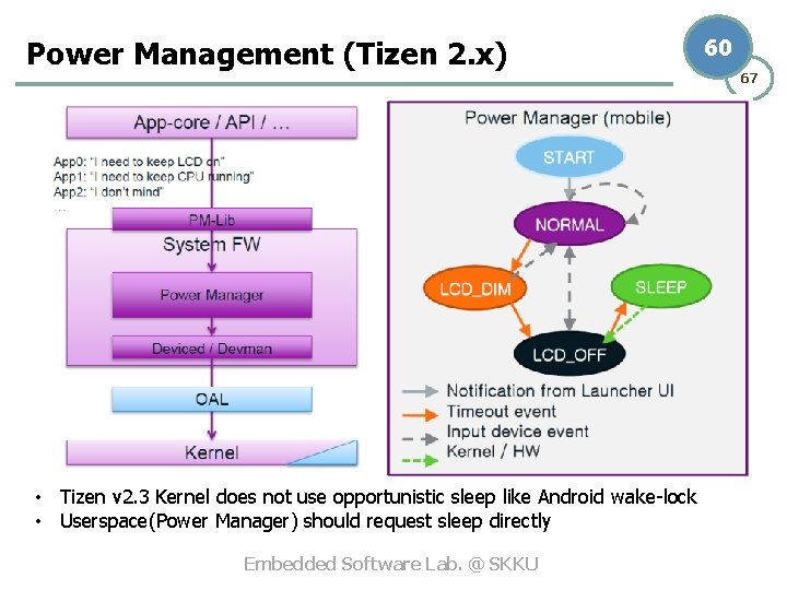 Power Management (Tizen 2. x) • Tizen v 2. 3 Kernel does not use