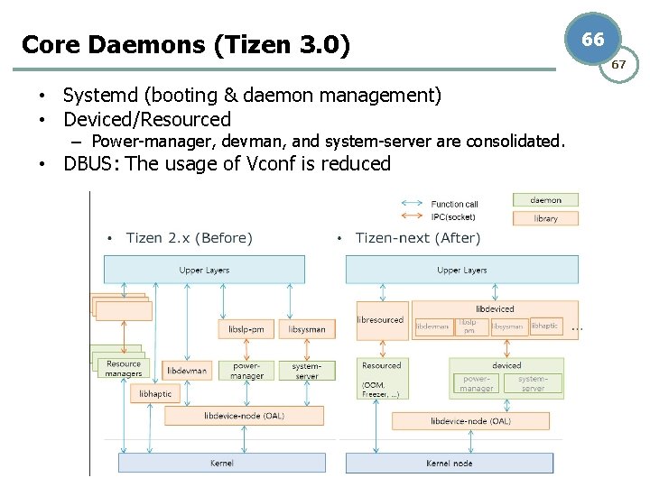 Core Daemons (Tizen 3. 0) • Systemd (booting & daemon management) • Deviced/Resourced –