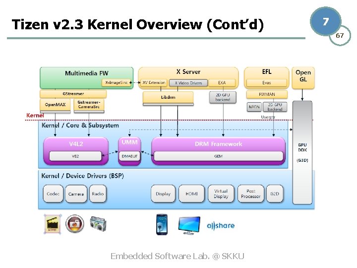 Tizen v 2. 3 Kernel Overview (Cont’d) Embedded Software Lab. @ SKKU 7 67