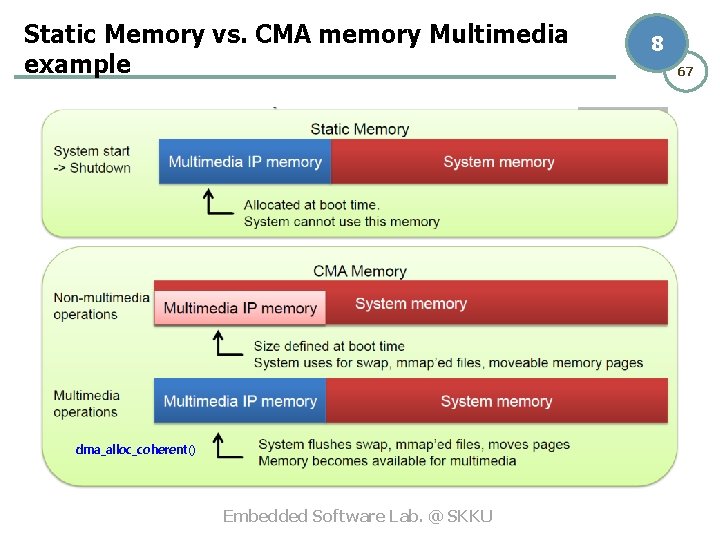 Static Memory vs. CMA memory Multimedia example dma_alloc_coherent() Embedded Software Lab. @ SKKU 8