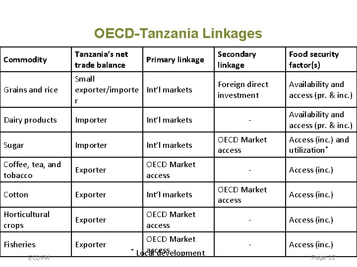 OECD-Tanzania Linkages Commodity Tanzania’s net trade balance Grains and rice Small exporter/importe Int’l markets OECD-Tanzania Linkages Commodity Tanzania’s net trade balance Grains and rice Small exporter/importe Int’l markets
