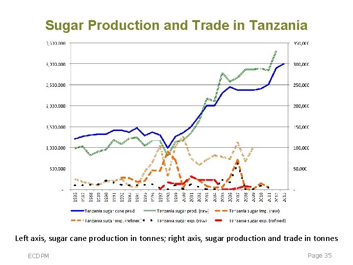 Sugar Production and Trade in Tanzania Left axis, sugar cane production in tonnes; right Sugar Production and Trade in Tanzania Left axis, sugar cane production in tonnes; right